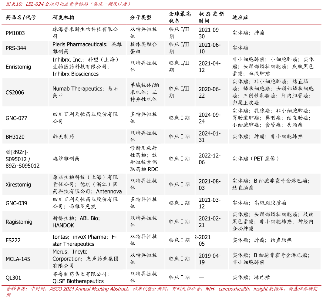 如何解释LBL-024全球同靶点竞争格局（临床一期及以后）