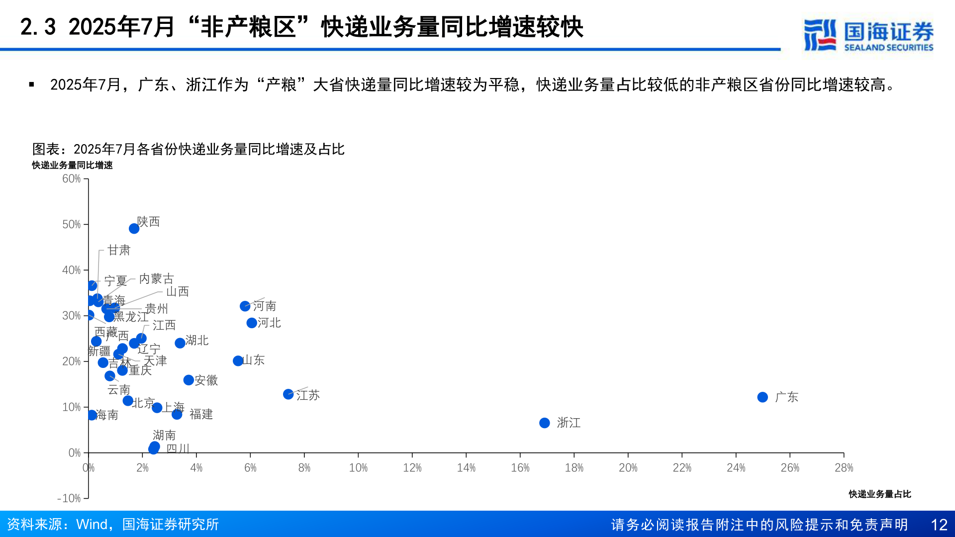 如何解释2.3 2025年7月“非产粮区”快递业务量同比增速较快