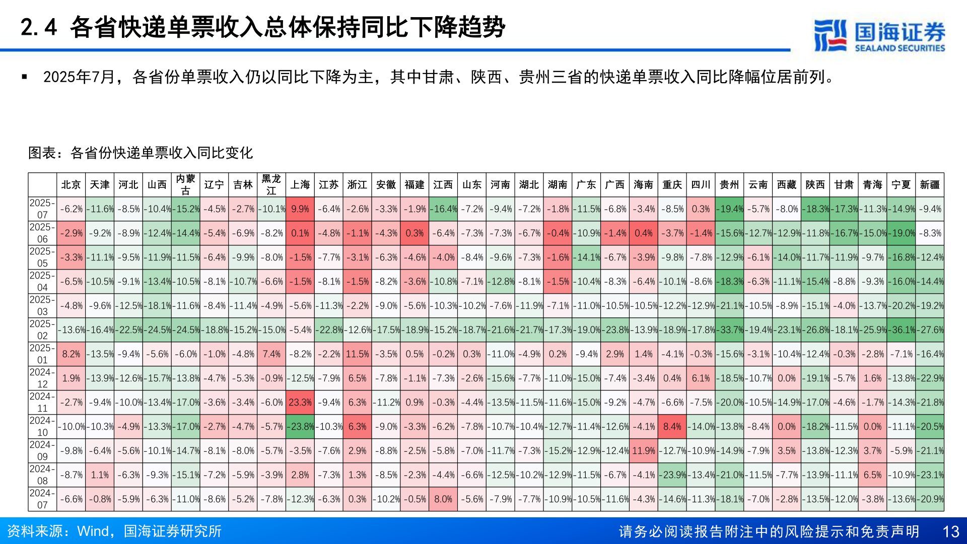 一起讨论下2.4 各省快递单票收入总体保持同比下降趋势