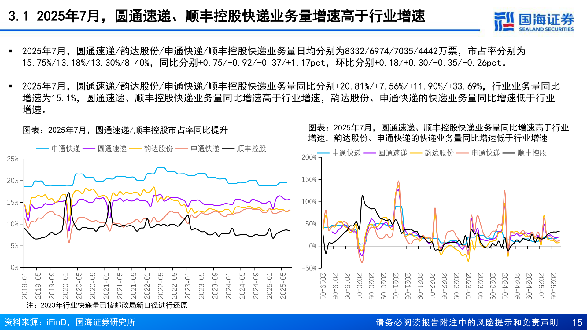 各位网友请教一下3.1 2025年7月，圆通速递、顺丰控股快递业务量增速高于行业增速