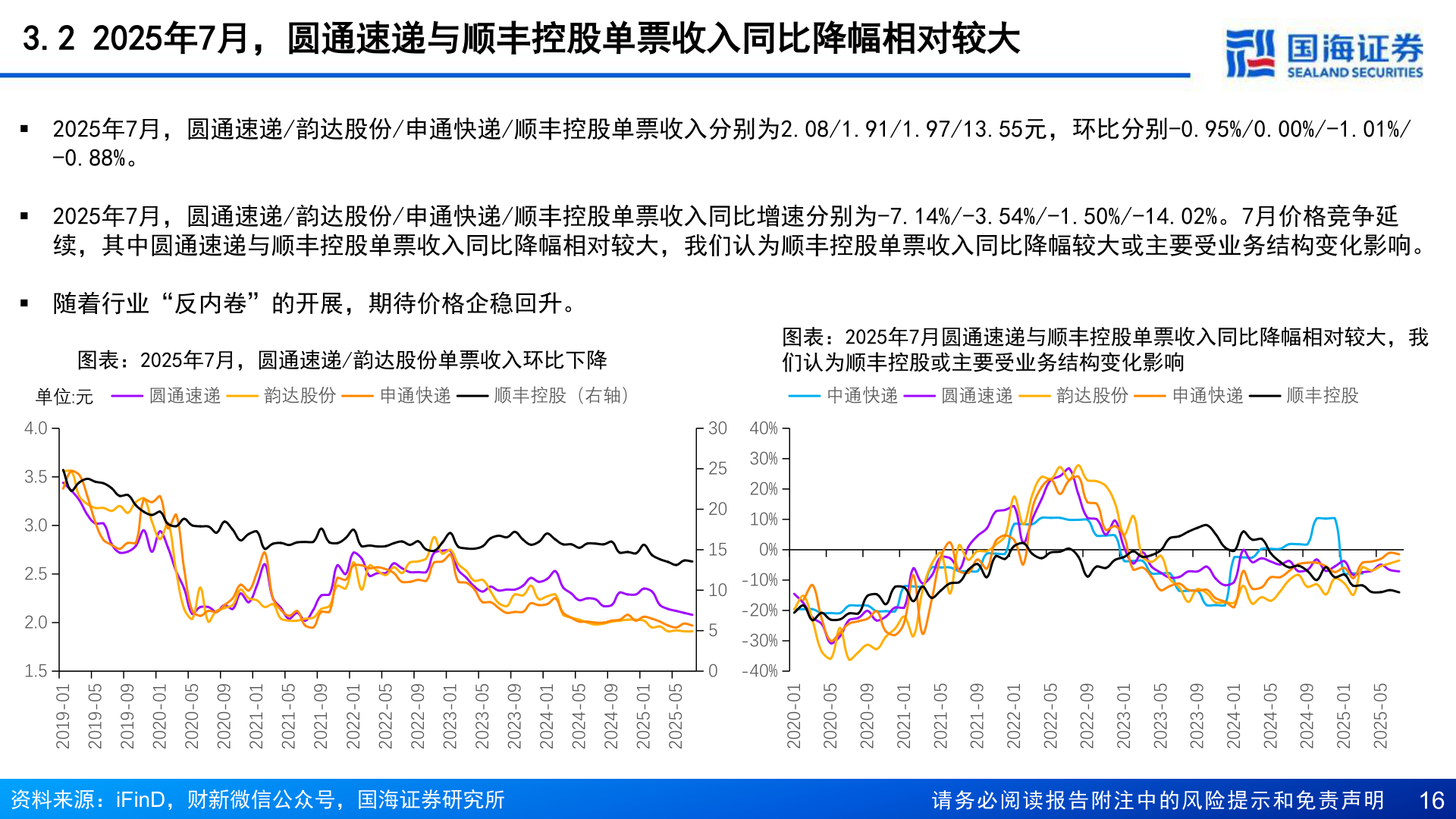 想关注一下3.2 2025年7月，圆通速递与顺丰控股单票收入同比降幅相对较大