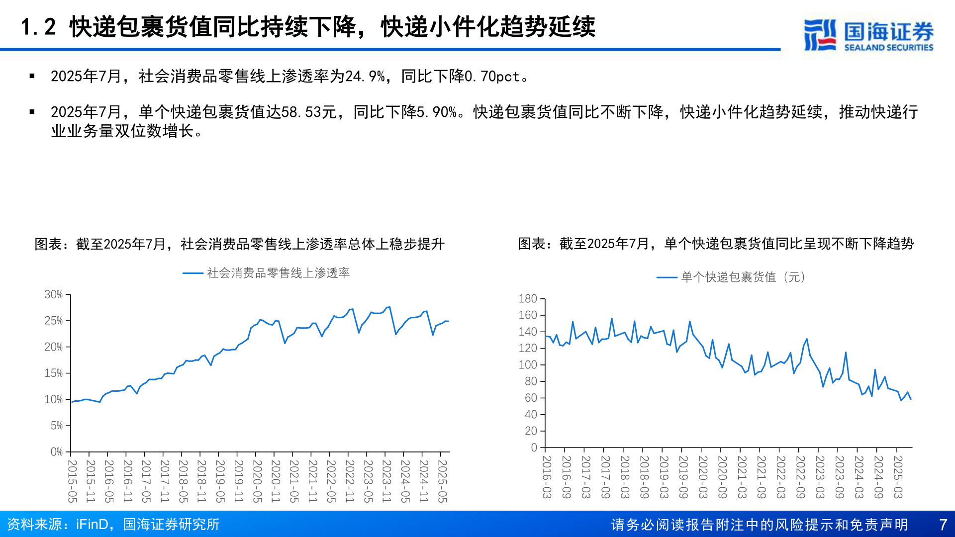 想关注一下1.2 快递包裹货值同比持续下降，快递小件化趋势延续