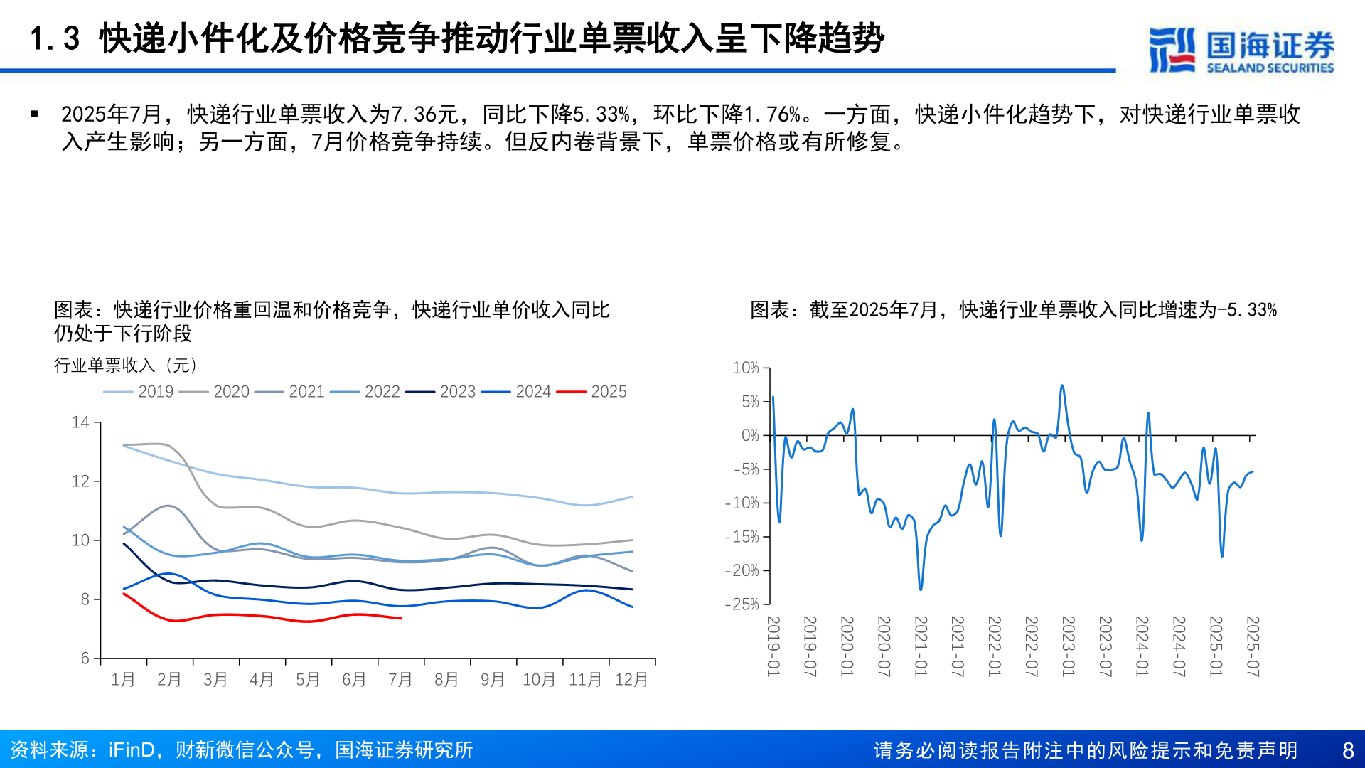 想问下各位网友1.3 快递小件化及价格竞争推动行业单票收入呈下降趋势