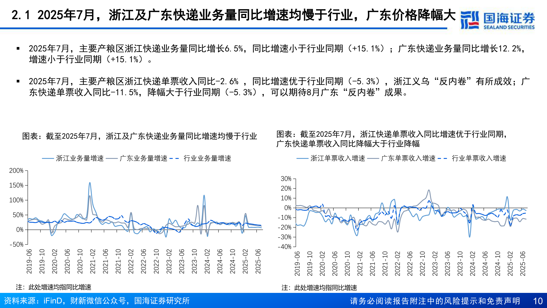 怎样理解2.1 2025年7月，浙江及广东快递业务量同比增速均慢于行业，广东价格降幅大