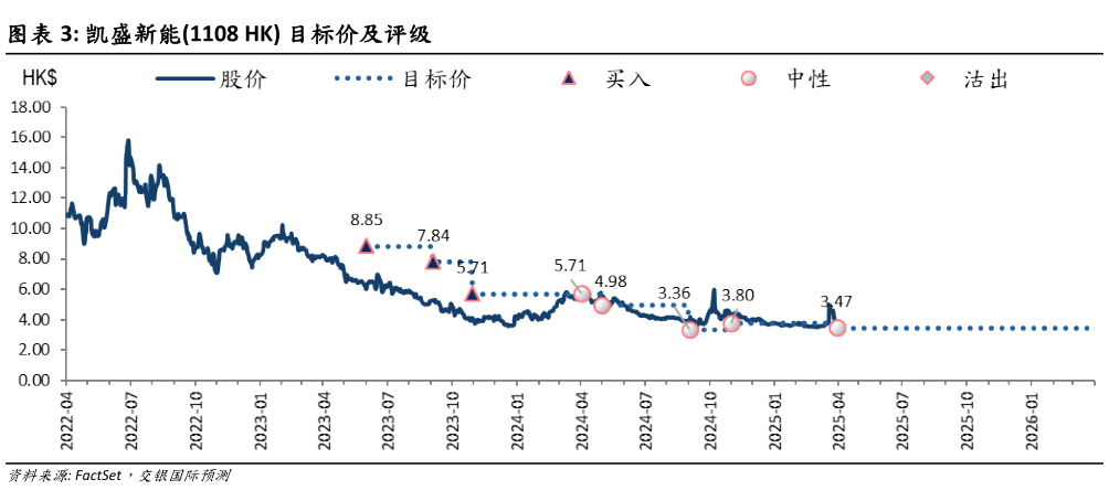 我想了解一下凯盛新能1108 HK 目标价及评级