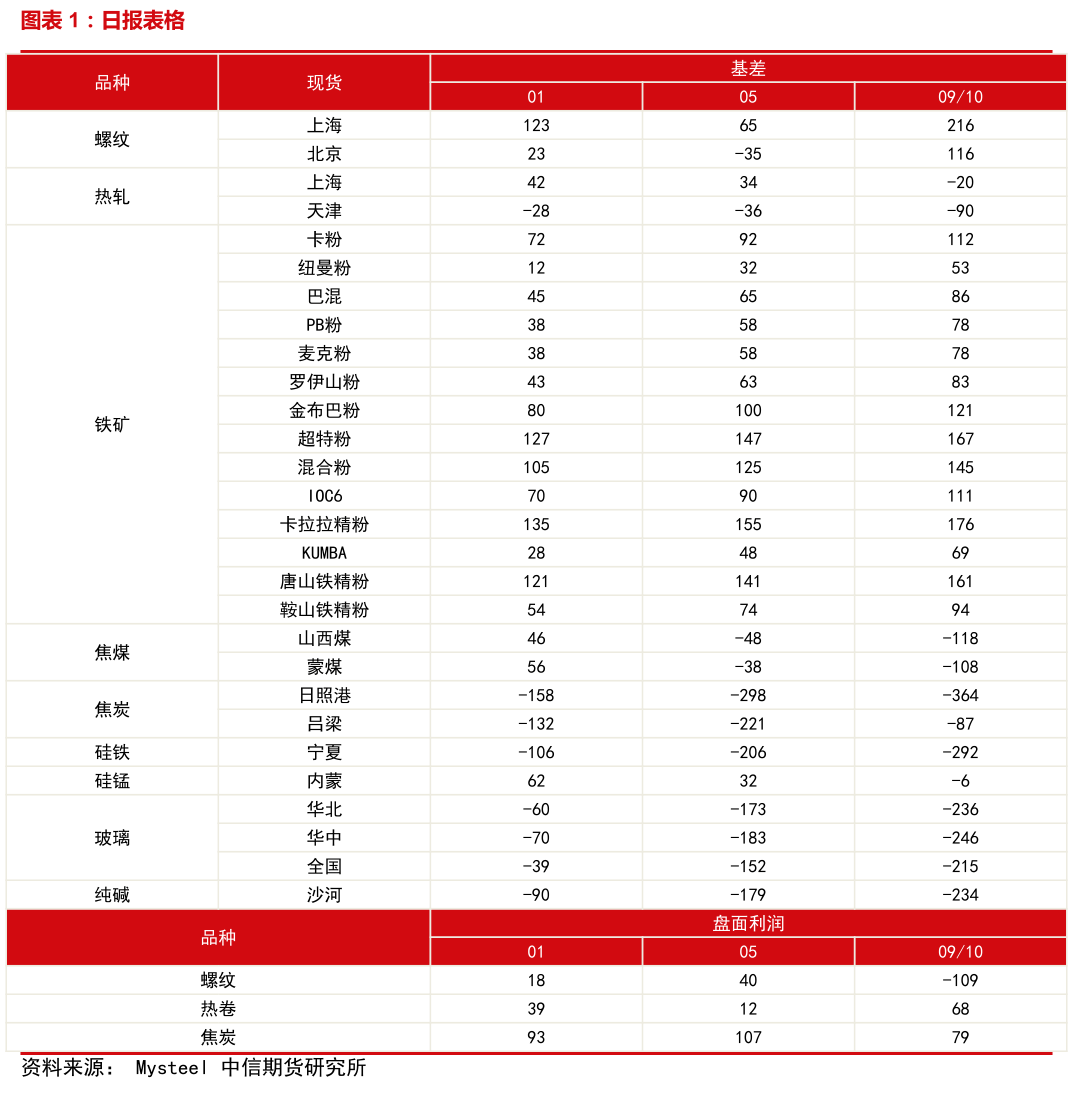 谁知道日报表格?