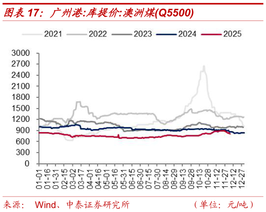 如何解释广州港:库提价:澳洲煤Q5500
