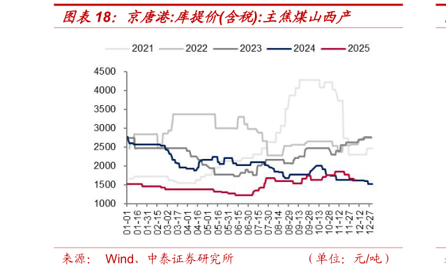 想问下各位网友京唐港:库提价含税:主焦煤山西产