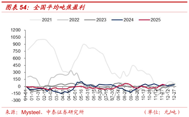 谁能回答全国平均吨焦盈利
