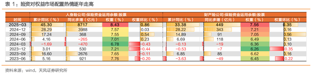 如何了解：险资对权益市场配置热情逐年走高