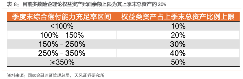 想关注一下目前多数险企理论权益资产账面余额上限为其上季末总资产的 30%