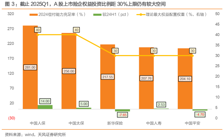 谁知道：截止 2025Q1，A 股上市险企权益投资比例距 30%上限仍有较大空间