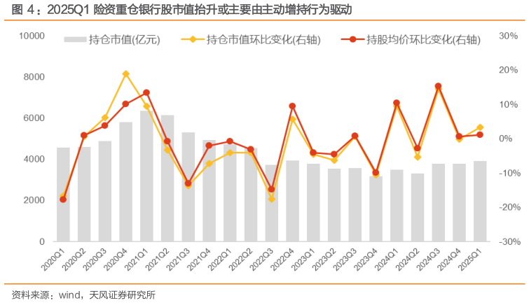 谁能回答：2025Q1 险资重仓银行股市值抬升或主要由主动增持行为驱动