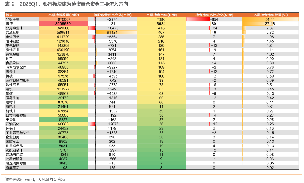 如何看待2025Q1，银行板块成为险资重仓资金主要流入方向