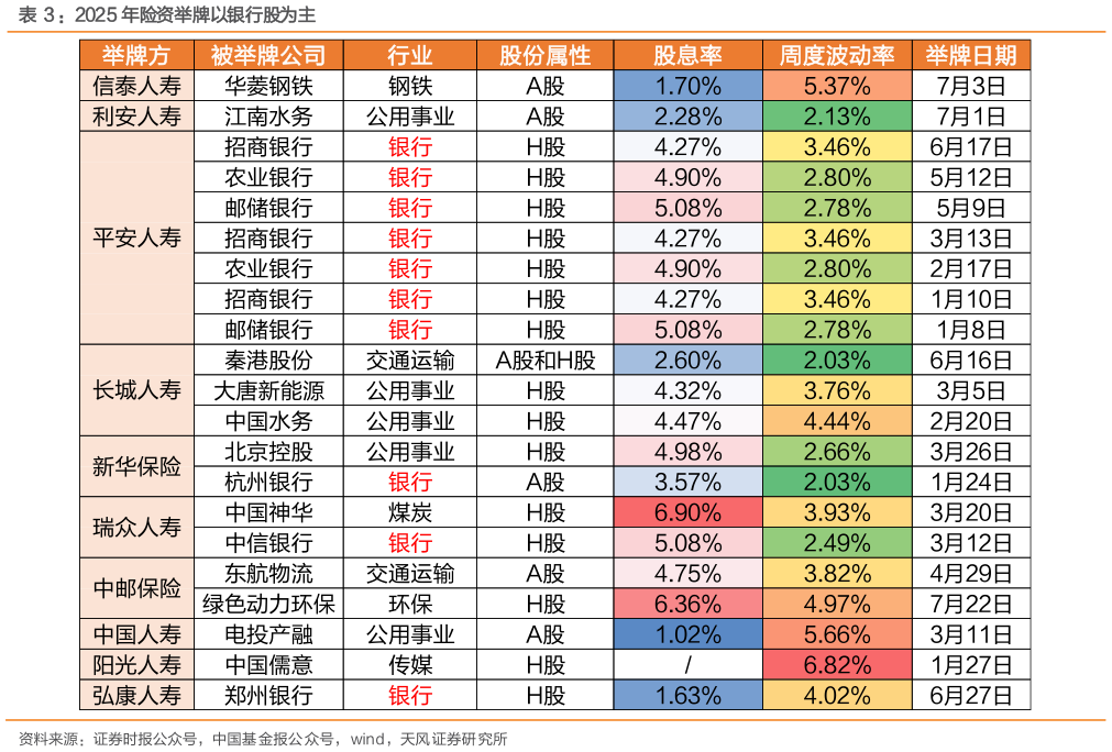 想问下各位网友：2025 年险资举牌以银行股为主