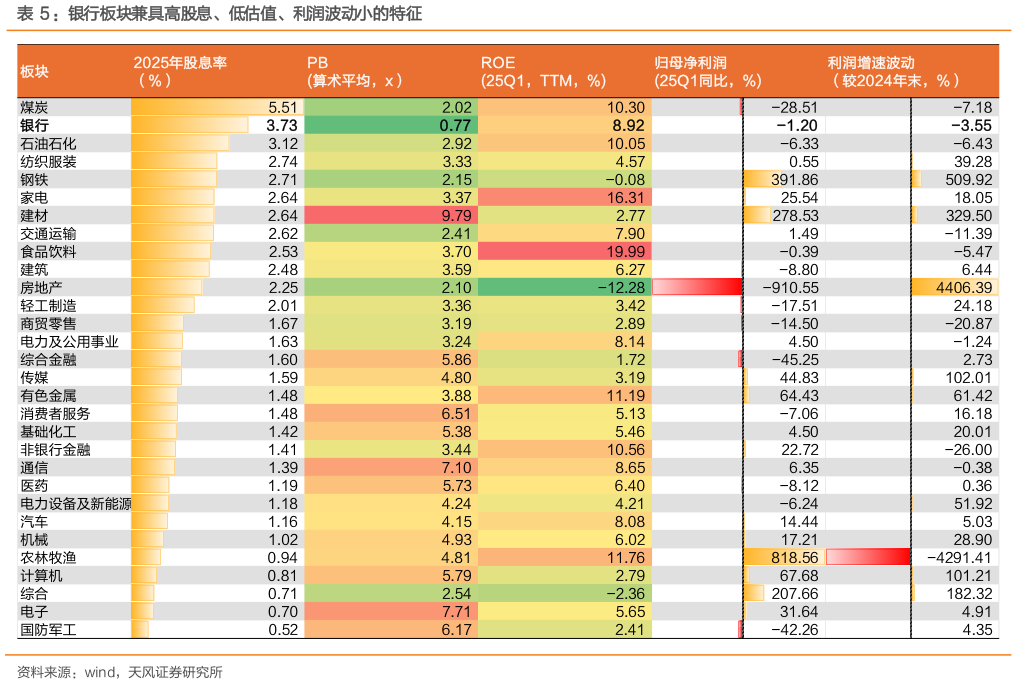 咨询大家：银行板块兼具高股息、低估值、利润波动小的特征