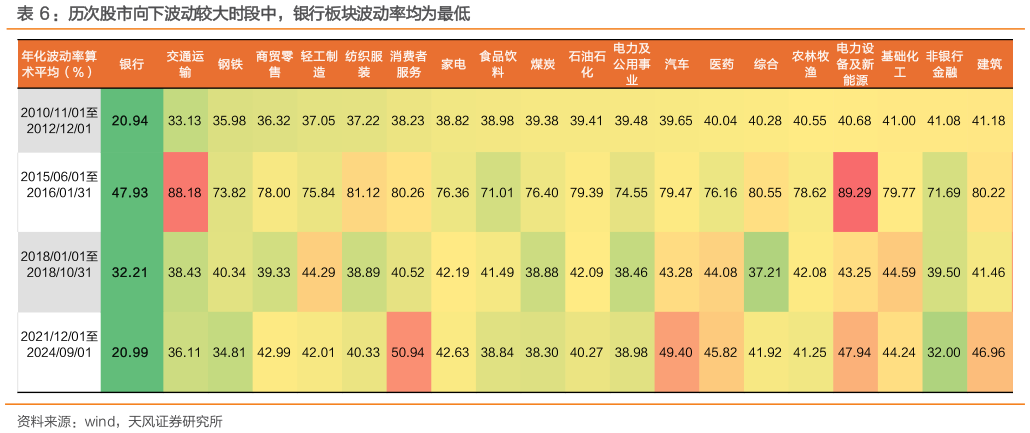想问下各位网友：历次股市向下波动较大时段中，银行板块波动率均为最低