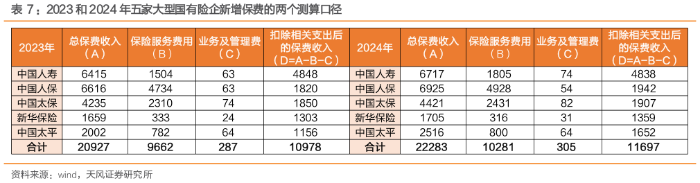想关注一下：2023 和 2024 年五家大型国有险企新增保费的两个测算口径