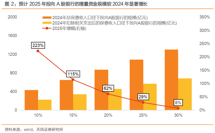 你知道预计 2025 年投向 A 股银行的增量资金规模较 2024 年显著增长