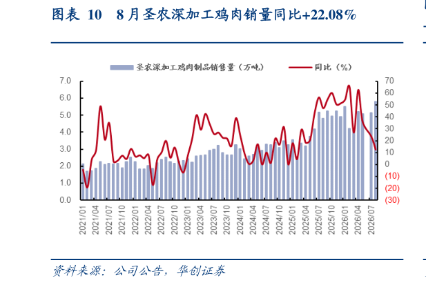谁知道8 月圣农深加工鸡肉销量同比22.08%