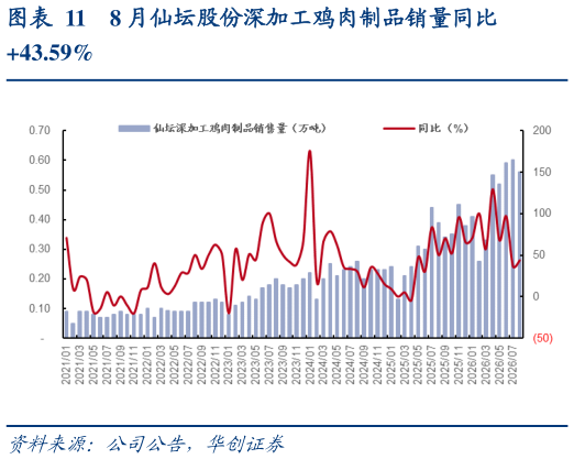 各位网友请教一下8 月仙坛股份深加工鸡肉制品销量同比