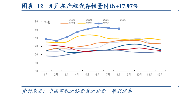 如何看待8 月在产祖代存栏量同比17.97%