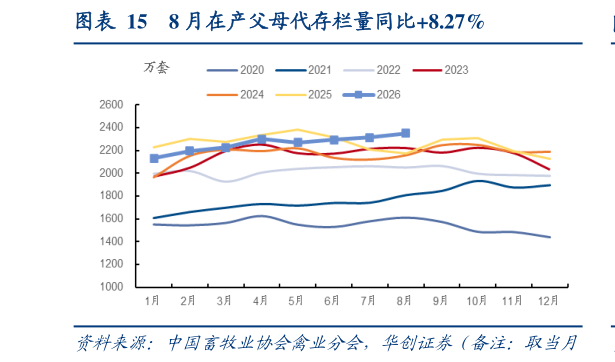 如何才能8 月在产父母代存栏量同比8.27%