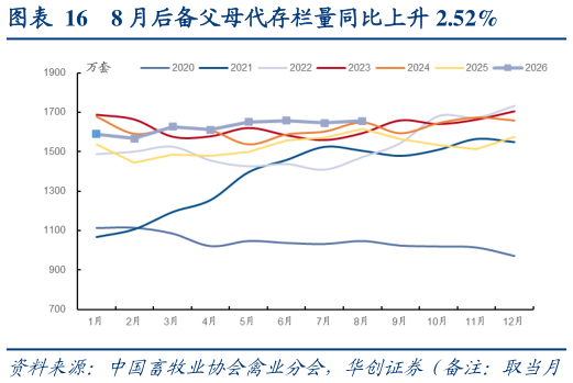 怎样理解8 月后备父母代存栏量同比上升 2.52%
