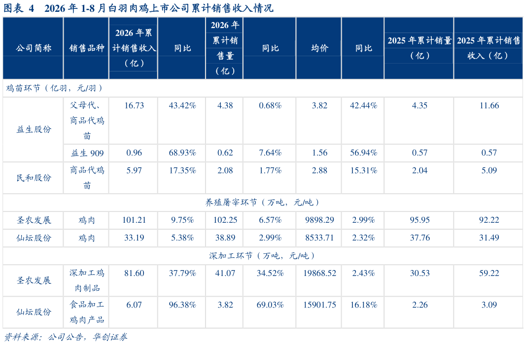 一起讨论下2026 年 1-8 月白羽肉鸡上市公司累计销售收入情况