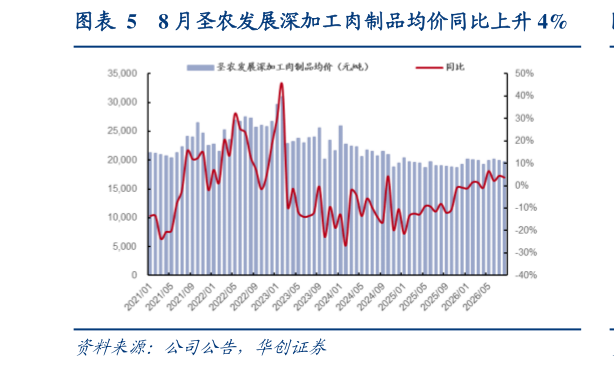 谁知道8 月圣农发展深加工肉制品均价同比上升 4%
