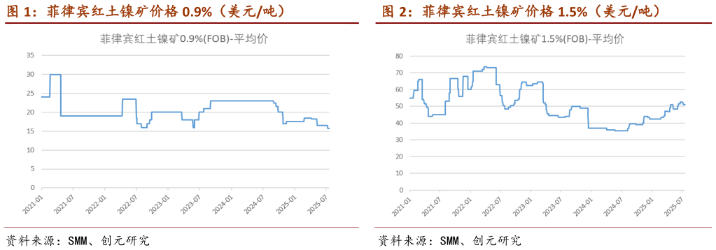 一起讨论下菲律宾红土镍矿价格 0.9%（美元吨）                        菲律宾红土镍矿价格 1.5%（美元吨）菲律宾红土镍矿价格 1.5%（美元吨）