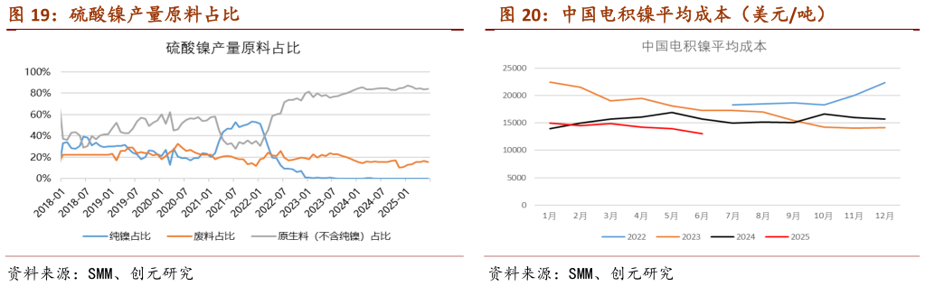 想问下各位网友硫酸镍产量原料占比                                                      中国电积镍平均成本（美元吨）中国电积镍平均成本（美元吨）