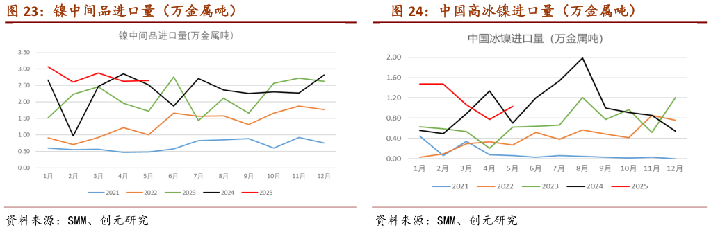 如何解释镍中间品进口量（万金属吨）                                        中国高冰镍进口量（万金属吨）中国高冰镍进口量（万金属吨）