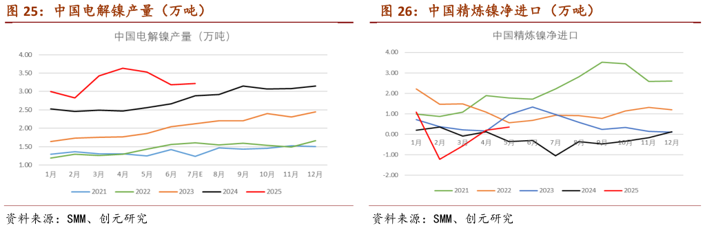 如何看待中国电解镍产量（万吨）                                              中国精炼镍净进口（万吨）中国精炼镍净进口（万吨）