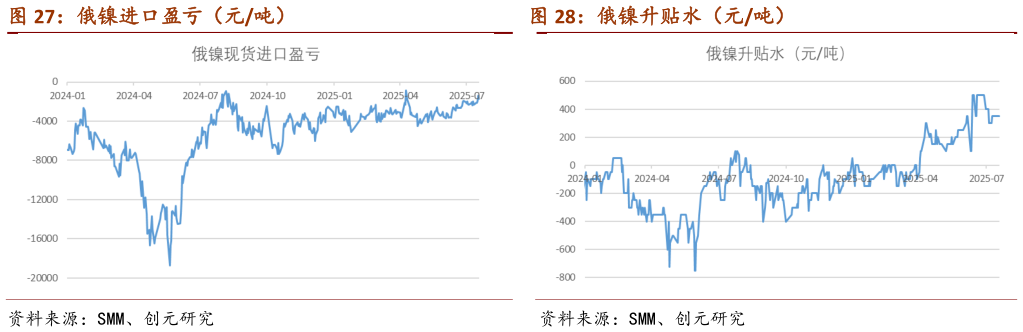 如何了解俄镍进口盈亏（元吨）                                            俄镍升贴水（元吨）俄镍升贴水（元吨）