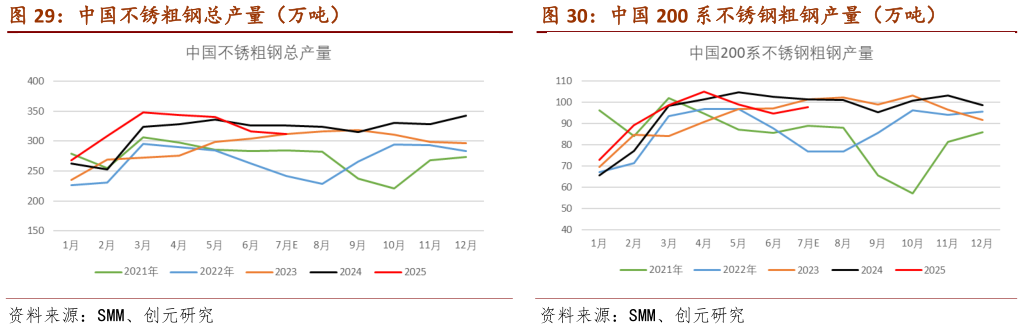 咨询大家中国不锈粗钢总产量（万吨）                                    中国 200 系不锈钢粗钢产量（万吨）中国 200 系不锈钢粗钢产量（万吨）
