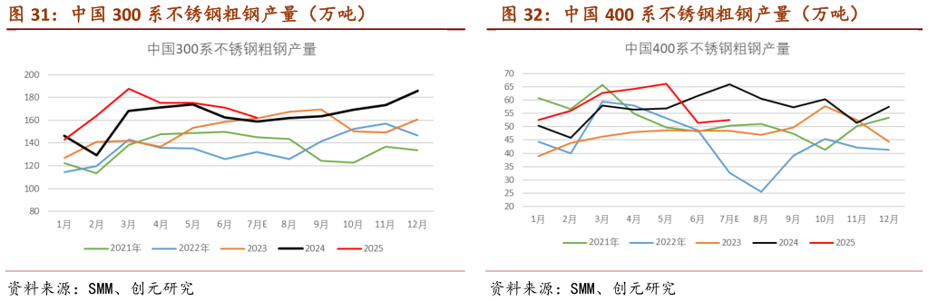 如何解释中国 300 系不锈钢粗钢产量（万吨）                          中国 400 系不锈钢粗钢产量（万吨）中国 400 系不锈钢粗钢产量（万吨）