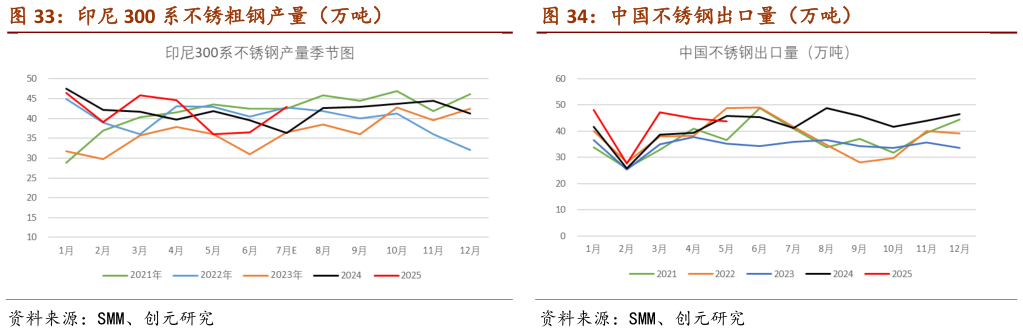 如何了解印尼 300 系不锈粗钢产量（万吨）                            中国不锈钢出口量（万吨）中国不锈钢出口量（万吨）