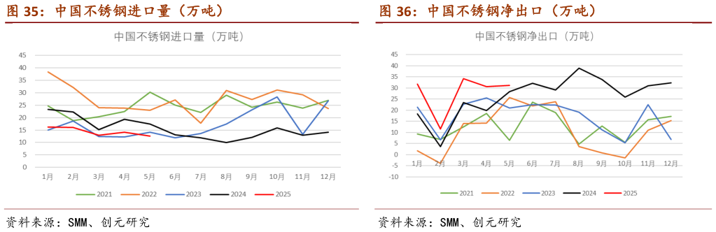 想关注一下中国不锈钢进口量（万吨）                                        中国不锈钢净出口（万吨）中国不锈钢净出口（万吨）