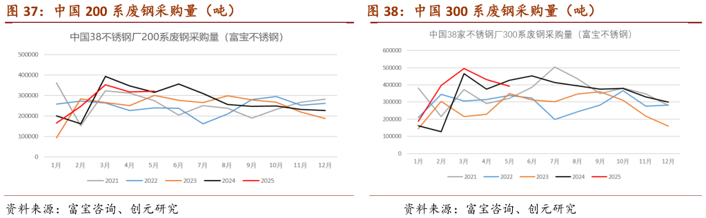想问下各位网友中国 200 系废钢采购量（吨）                                  中国 300 系废钢采购量（吨）中国 300 系废钢采购量（吨）