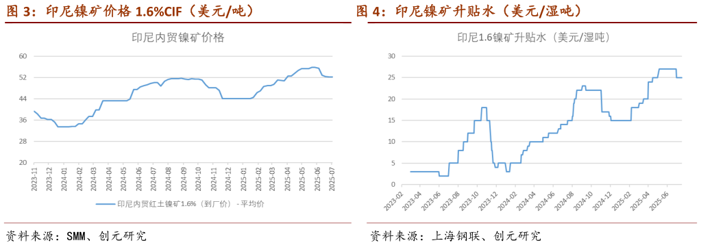 咨询下各位印尼镍矿价格 1.6%CIF（美元吨）                          印尼镍矿升贴水（美元湿吨）印尼镍矿升贴水（美元湿吨）