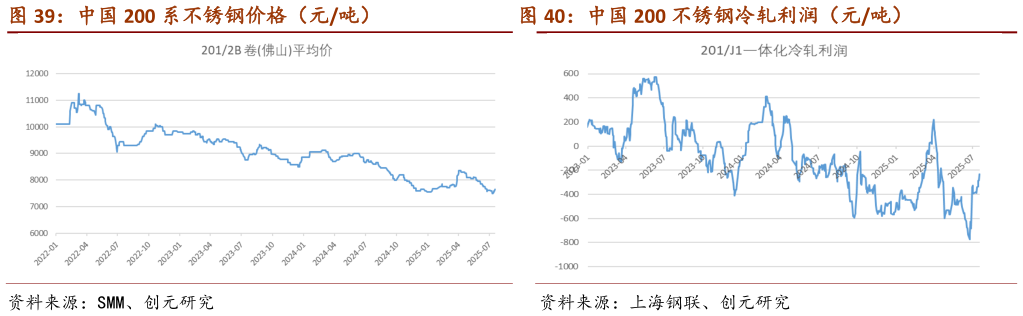 想问下各位网友中国 200 系不锈钢价格（元吨）                          中国 200 不锈钢冷轧利润（元吨）中国 200 不锈钢冷轧利润（元吨）