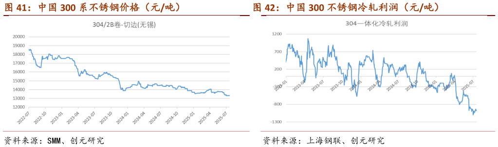 你知道中国 300 系不锈钢价格（元吨）                          中国 300 不锈钢冷轧利润（元吨）中国 300 不锈钢冷轧利润（元吨）