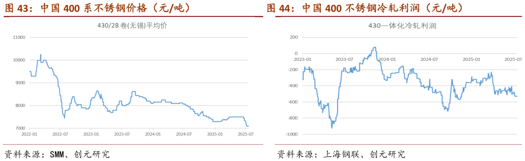 如何看待中国 400 系不锈钢价格（元吨）                          中国 400 不锈钢冷轧利润（元吨）中国 400 不锈钢冷轧利润（元吨）
