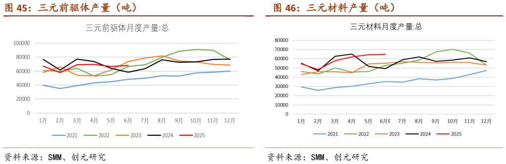 怎样理解三元前驱体产量（吨）                                                  三元材料产量（吨）三元材料产量（吨）