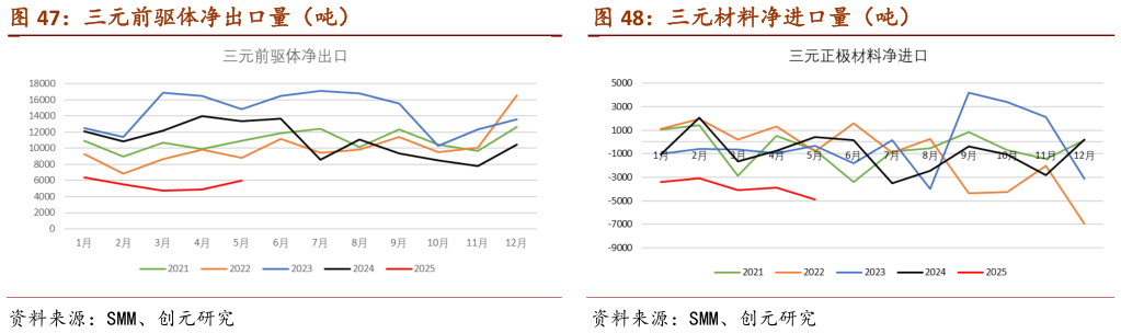 你知道三元前驱体净出口量（吨）                                        三元材料净进口量（吨）三元材料净进口量（吨）