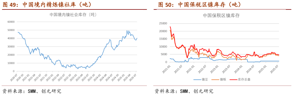 如何解释中国境内精炼镍社库（吨）                                          中国保税区镍库存（吨）中国保税区镍库存（吨）