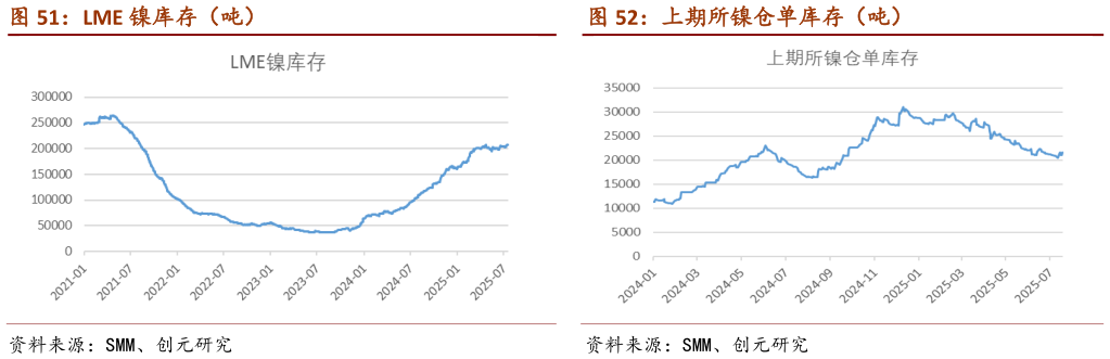 你知道LME 镍库存（吨）                                                        上期所镍仓单库存（吨）上期所镍仓单库存（吨）