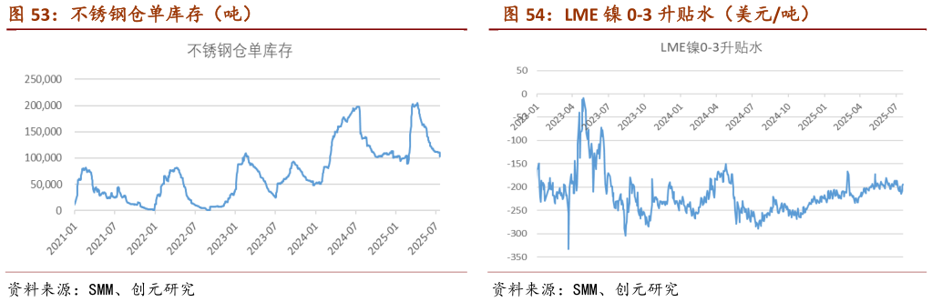 各位网友请教一下不锈钢仓单库存（吨）                                                  LME 镍 0-3 升贴水（美元吨）LME 镍 0-3 升贴水（美元吨）