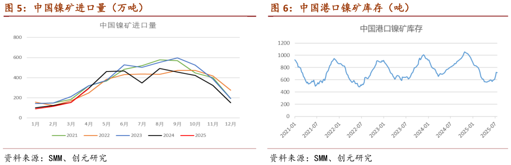 咨询大家中国镍矿进口量（万吨）                                              中国港口镍矿库存（吨）中国港口镍矿库存（吨）